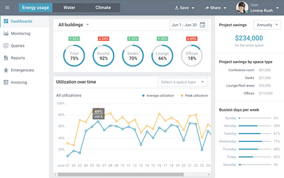 IoT Monitoring and Analytics System custom software development front end development hire developers iot outsourcing real estate software development staff augmentation ui ux web development