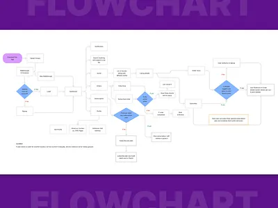Flow Chart deliveryflow experiment figjam flow flowchart taskflow uiux userflow uxflow