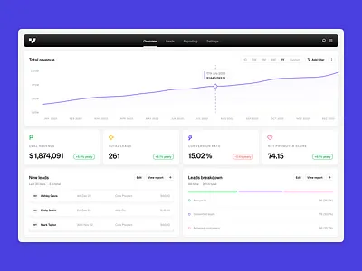 Frontly | CRM App analytics app design crm dashboard crm platform customer data customer interactions graph leads leads breakdown productdesign relationship management reporting revenue chart saas service dashboard uxui visual identity web app