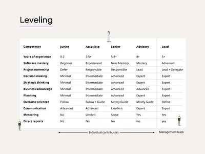 Design leveling career chart people structure systems table
