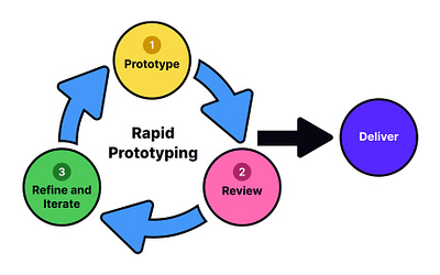 Iterative prototyping