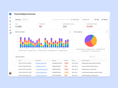 Security Dashboard chart dashboard desktop design light mode security dashboard ui ux website