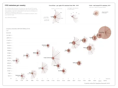 Information Design (CO2 Emissions per country, 2019) graphic design ui