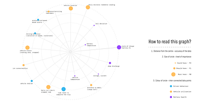 Radar Graph: Vehicle Parameters graphic design ui