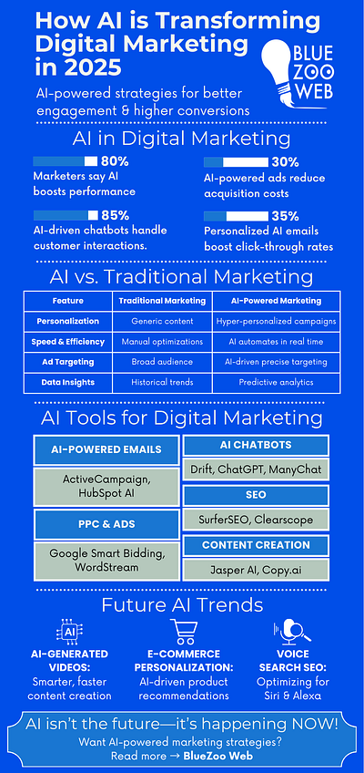 How AI is Changing Digital Marketing: What You Need to Know ai chatbots digital marketing marketing marketing trends seo smart authomation web design