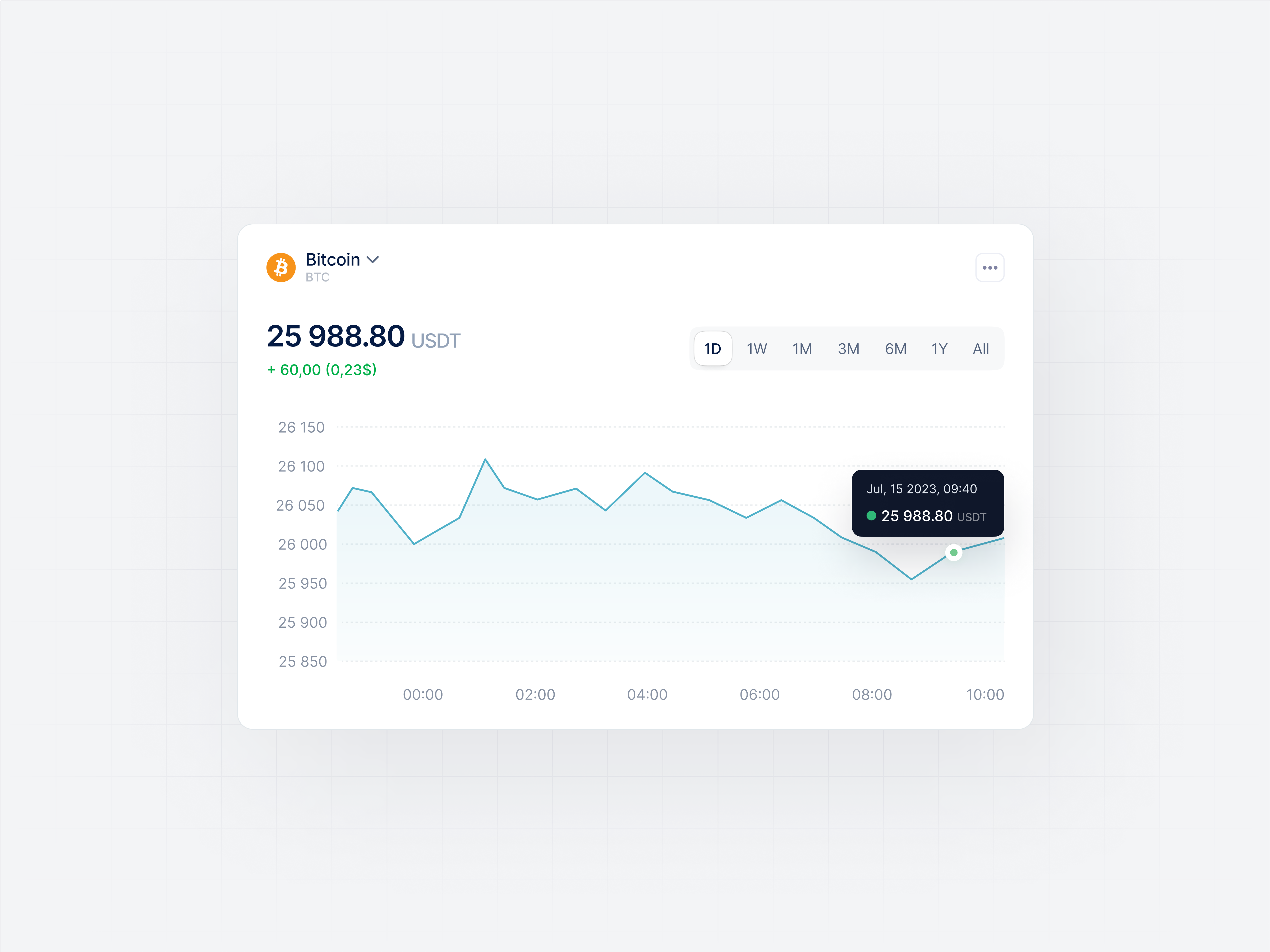 Crypto Price Tracking Dashboard by Dmitry Sergushkin on Dribbble