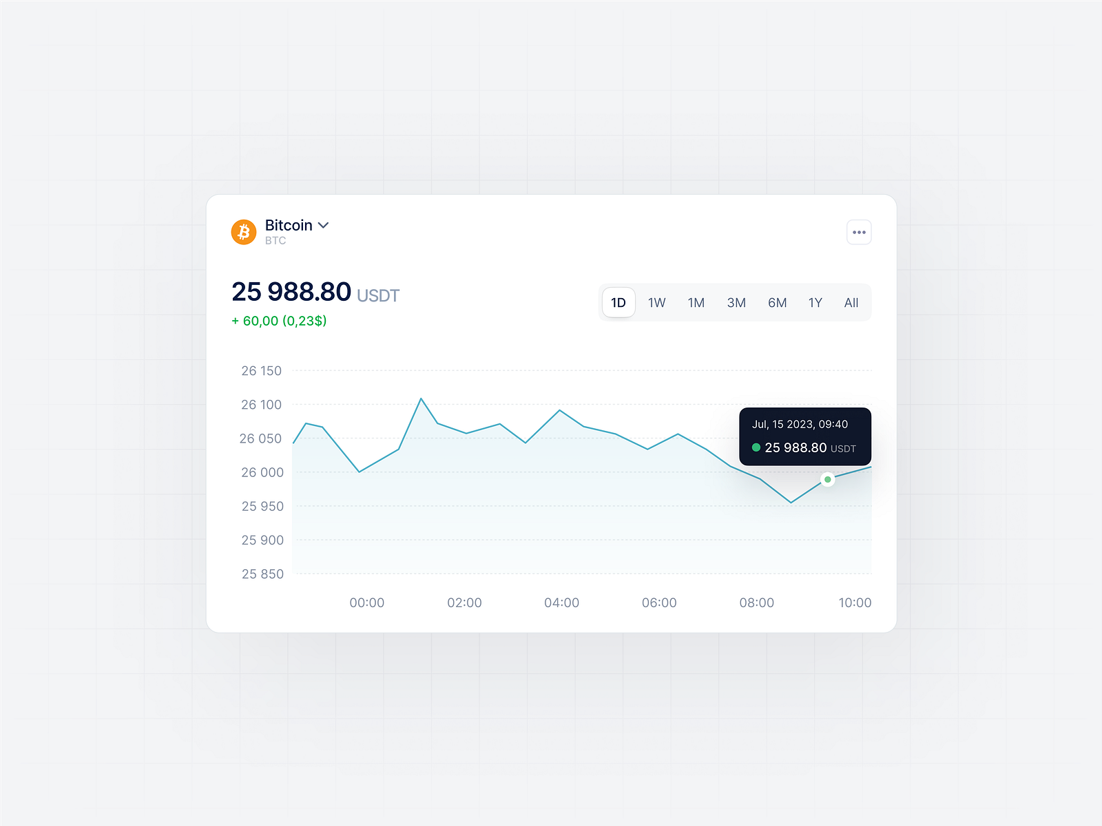 Crypto Price Tracking Dashboard by Dmitry Sergushkin on Dribbble