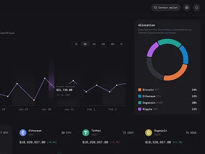 Crypto Trading & Staking SaaS Web App Dashboard: Allocation Card allocation crypto candlestick card chart crypto app crypto currency dark mode dashboard design graph analytics line chart platform product design saas statistics ui uiux web app web design web3