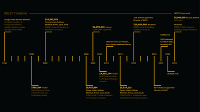 Institutional Timeline design