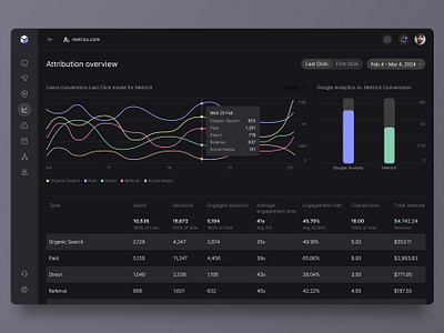 Attribution Tracking Dashboard ai dashboard ai data analytics dashboard attribution dashboard big data charts conversions dashboard chart dashboard design dashboard tracking dashboard ui engagement rate google analytics last clicks metrics organic search product design stats tracking data web app