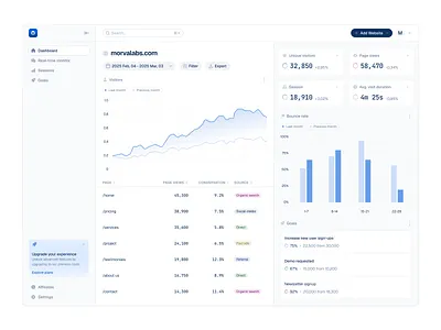 Overtracking - Dashboard Redesign ai analytics automation blue dashboard data design roast google graph illustration light morva morva labs product design redesign saas tracker ui user interface