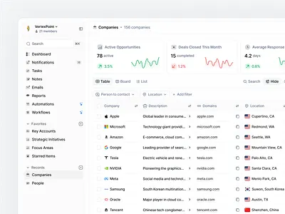 CRM Dashboard - Company Management column company management crm crm dashboard dashboard dashboard ui data data management table data table kpi design kpi section kpis light mode light theme navigation notifications performance metrics quick search sidebar table