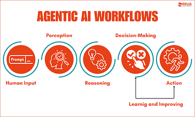 Agentic AI agenticai ai aiagents