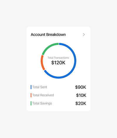 Account Breakdown Card card chart dashboard ui user interface design