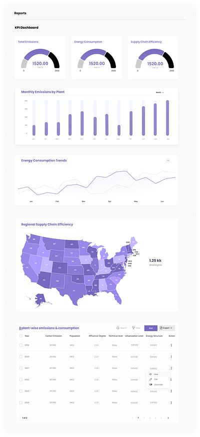 KPI Dashboard - Report chart dashboard design uiux