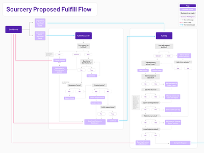Fulfill User Flow and Information Architecture decision tree design flow graphic design information architecture site map site mapping user flow ux ux design ux research
