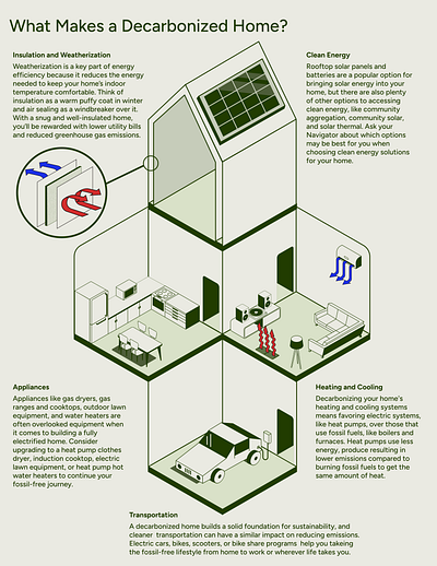 Home Decarbonization Diagram decarbonization diagram eco friendly graphic design home diagram sustainability sustainable sustainable design