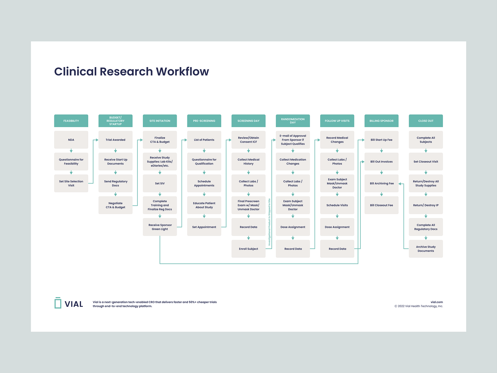 clinical research work flow