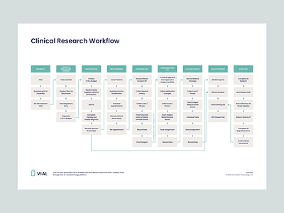 Clinical Research Workflow Poster clinical trials cro edc epro flow medicine minimalism poster process study