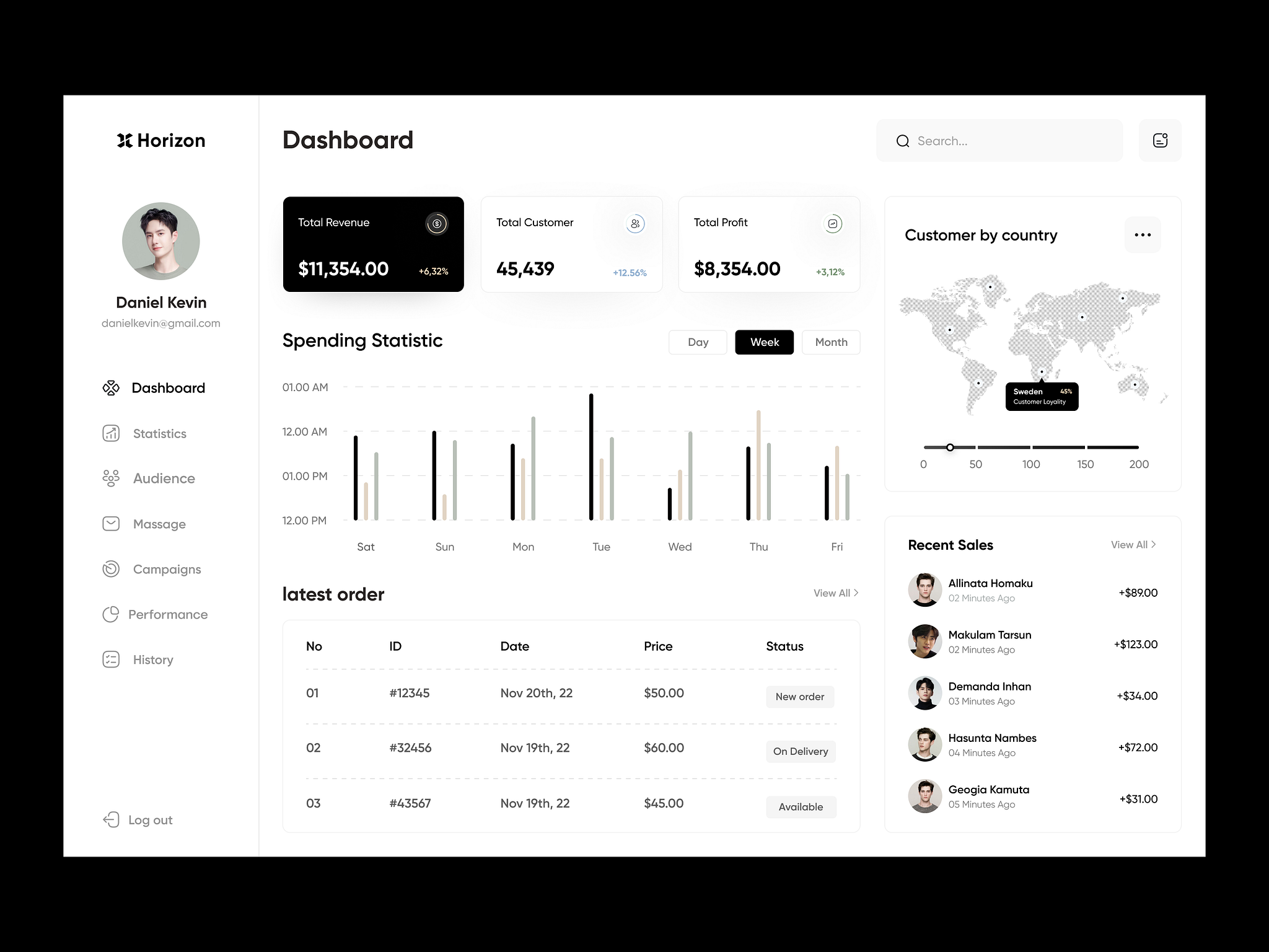 Admin dashboard: analytics UX by Orix Creative on Dribbble