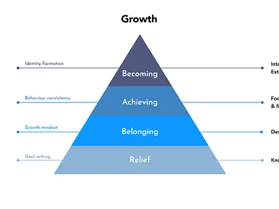 Growth mindset and framework as a pyramid blog images blog post branding chart framework graphic design growth illustration influence infographic maslow mindset personal brand personal development pyramid chart pyramid diagram service provider ui ux ux design