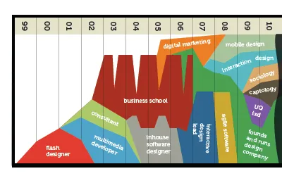 My Life career illustrator infographic timeline