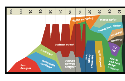 My Life career illustrator infographic timeline