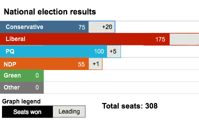 Election results data election graph info news