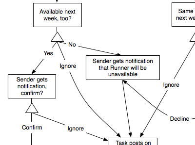 Making things seem simple is kinda complicated diagram flow