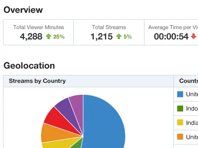 Analytics Overview Graph analytics chart graph pie