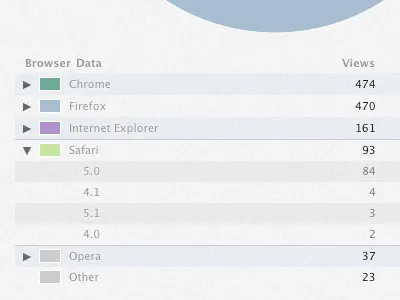 Gaug.es: Browsers & OS gauges tables