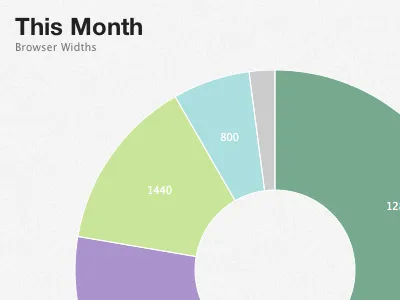 Gaug.es: Browser & Screen Widths donutchart gauges stats