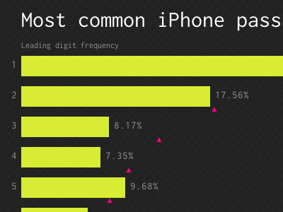 Testing Benford's Law charts dark graphs yellow