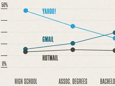 Email By Education chart education email info graphic