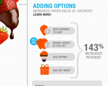 Adding Options dipped revenue strawberries