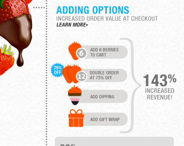 Adding Options dipped revenue strawberries
