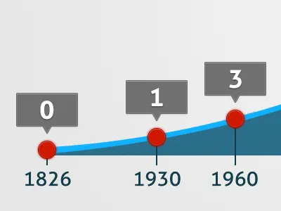 Photos Taken each year, in billions data graph photo