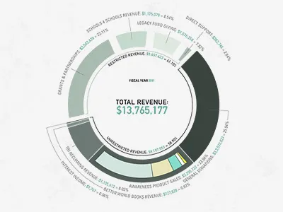 Invisible Children Annual Report - Graph graph infographic pie chart