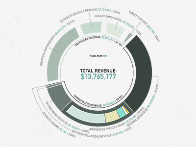 Invisible Children Annual Report - Graph graph infographic pie chart