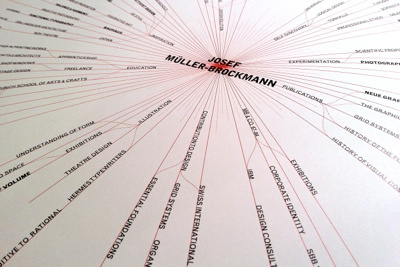 Mind Map of Josef Müller-Brockmann diagram info graphics josef müller brockmann mind map