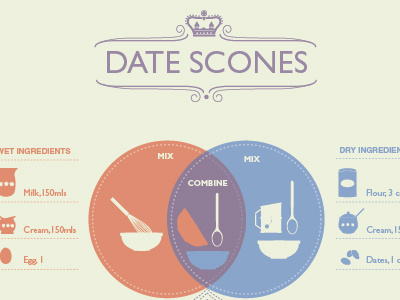 Venn Diagram of Date Scones