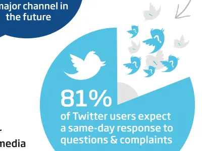 Conversocial.com Best Practice Guide blue conversocial conversocial.com facebook grey guide infographic orange pdf print social twitter