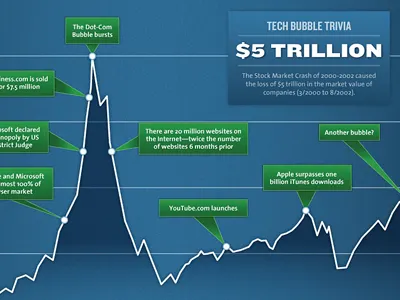 Tech Boom or Bubble (infographic) analytics bubble chart clean dashboard data data visualization diagram dot com finance graph graphic infographic infographics interface itunes kissmetrics line line chart money stock stock market tech tech bubble timeline ui ux valuation visualization youtube
