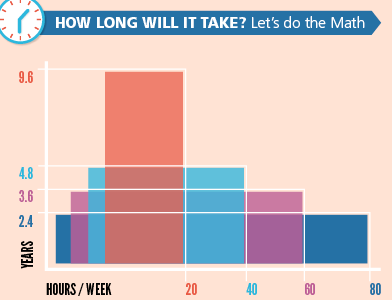 Reaching 10,000 Hours bar graph clock graph hours infograph infographic years