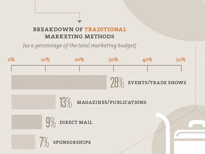 B2B Marketing Guide (infographic) analytics b2b business chart clean data data visualization diagram graph graphic guide icon infographic infographics kissmetrics line line chart marketing money the sans ui ux visualization