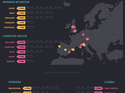 Champions League statistics champions chart dark data design elements football graph info infographic interface league soccer statistics stats uefa ui ux