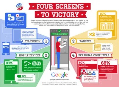 Google: Political Ads Infographic google jess3 political ads
