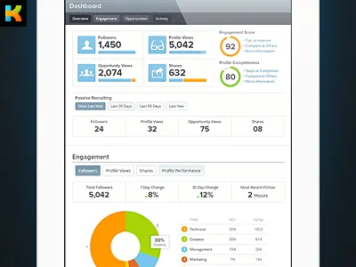 Kareer.me Dashboard analytics app chart culture dashboard data employment infographic interface jobs mobile san diego startup stats tablet tabs