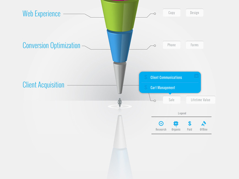 Example of Online Marketing Sales Funnel