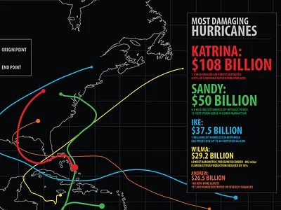Hurricane Damage Cost Infographic climate change hurricane damage hurricanes infographic